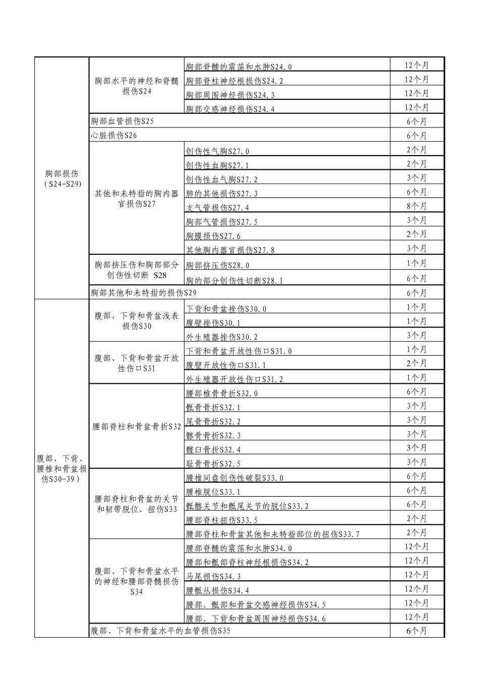 吉林省工伤职工停工留薪期分类目录(暂行)_第3页