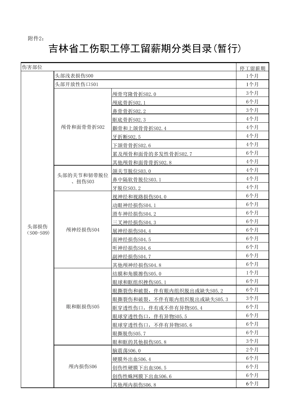 吉林省工伤职工停工留薪期分类目录_第1页