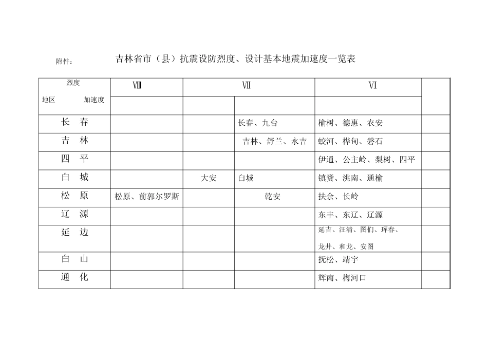 吉林省市(县)抗震设防烈度、设计基本地震加速度一览表_第1页