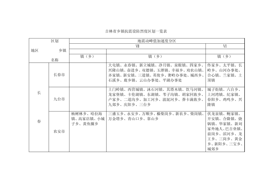 吉林省市(县)抗震设防烈度、设计基本地震加速度一览表_第2页