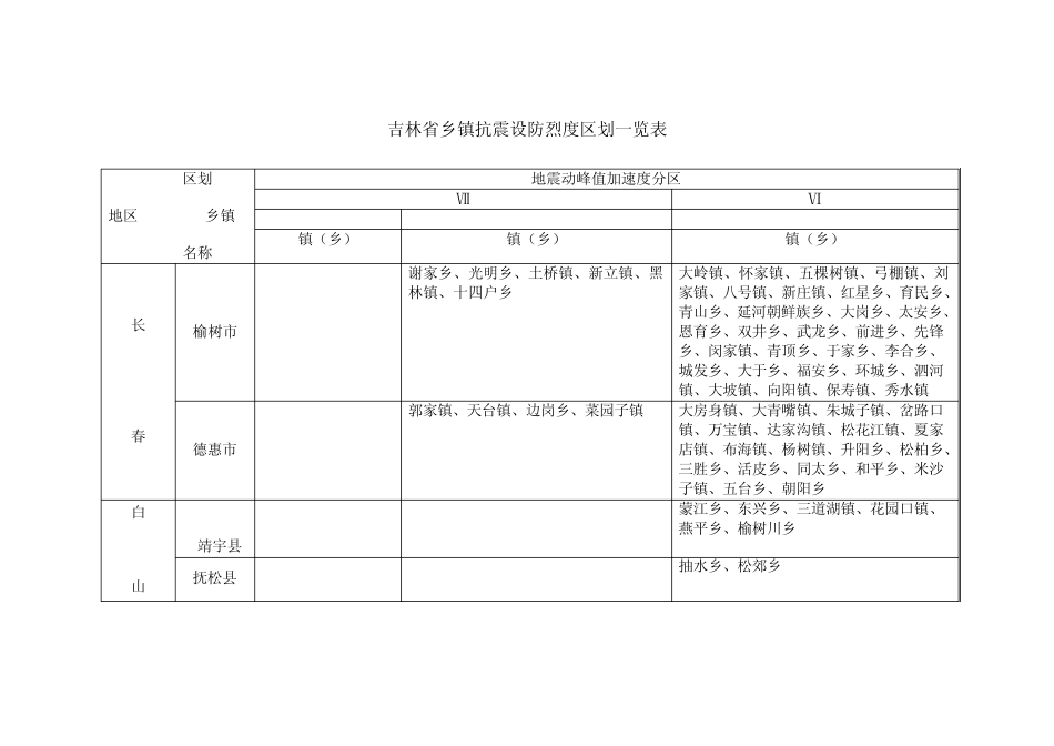 吉林省市(县)抗震设防烈度、设计基本地震加速度一览表_第3页