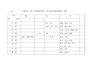吉林省市(县)抗震设防烈度、设计基本地震加速度一览表