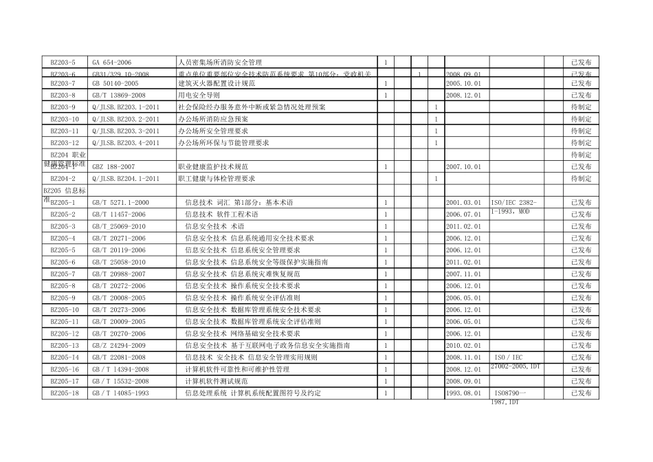 吉林省社会保险标准体系表_第3页