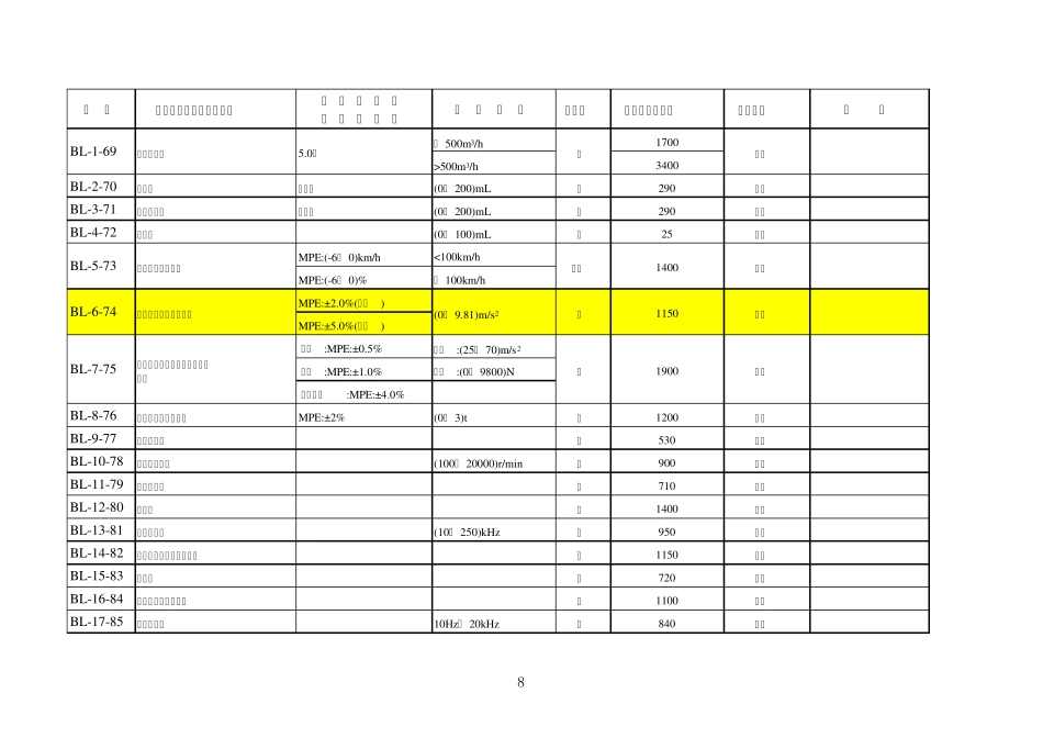吉林省计量检定收费标准(新增)_第2页