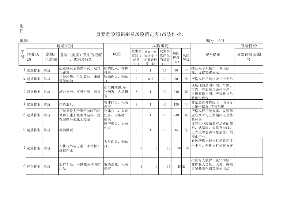 吊装重要危险源识别及风险确定表_第1页