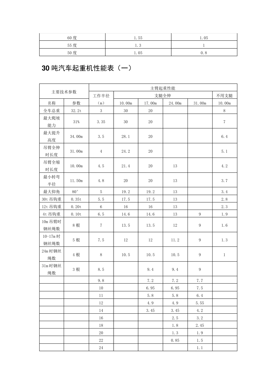 吊车参数表资料_第3页