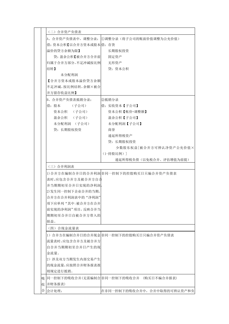同一控制与非同一控制合并报表的差异_第2页