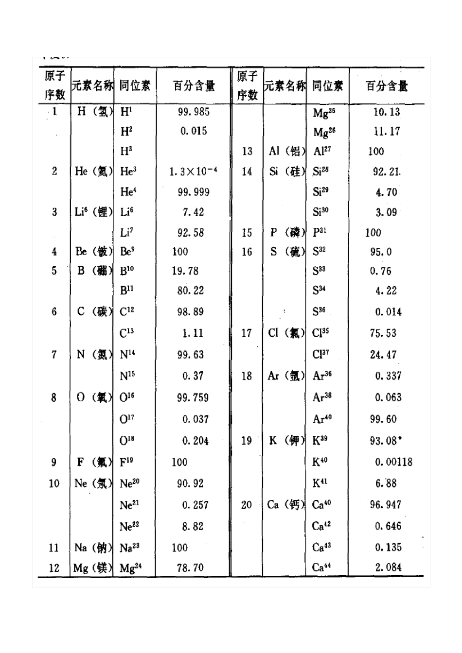 同位素丰度表_第1页