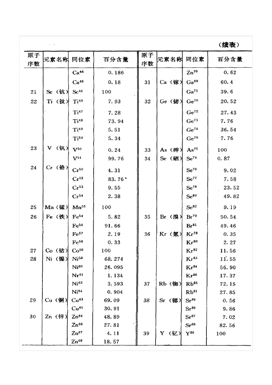 同位素丰度表_第2页