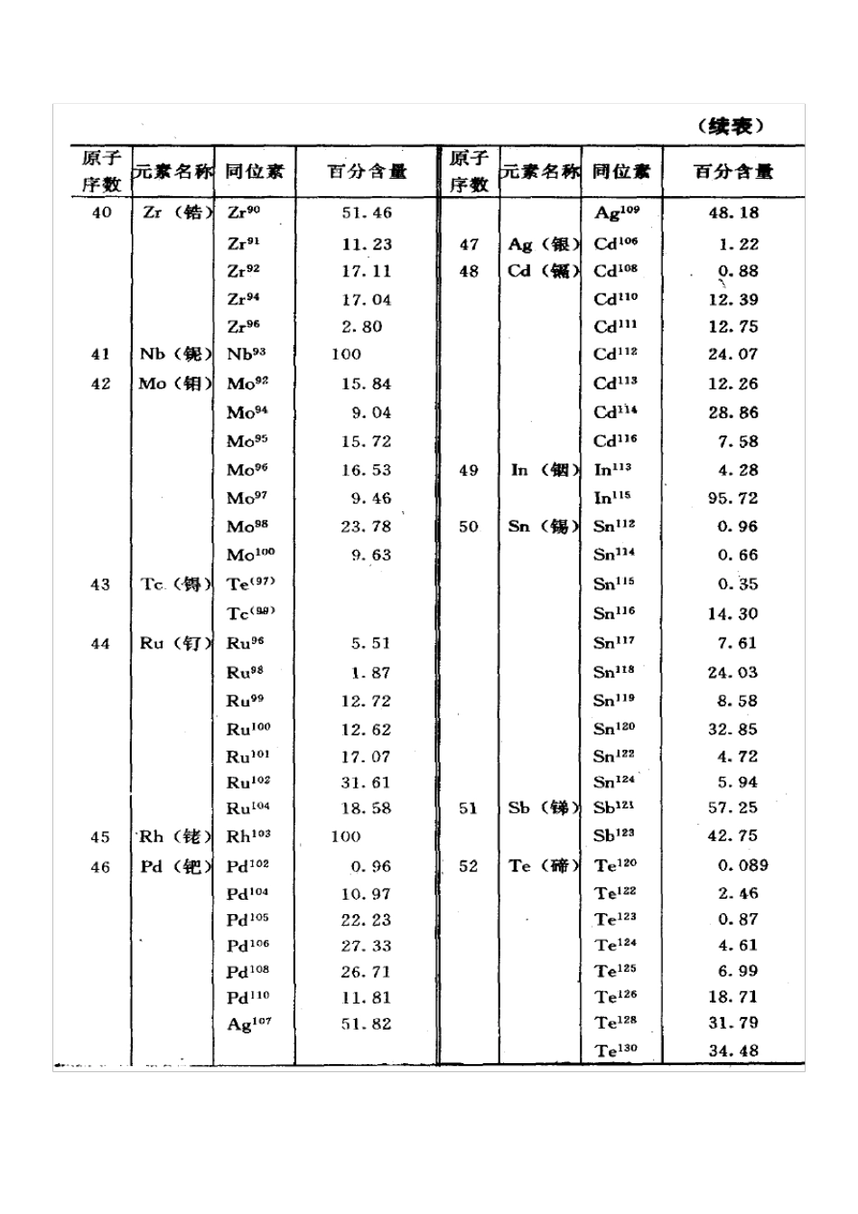 同位素丰度表_第3页