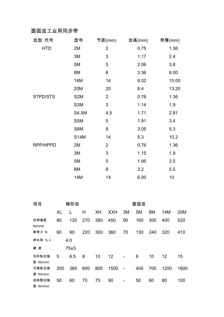 同步带轮规格参数表_第2页