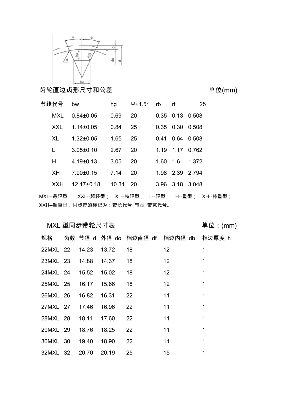 同步带轮规格参数表_第3页