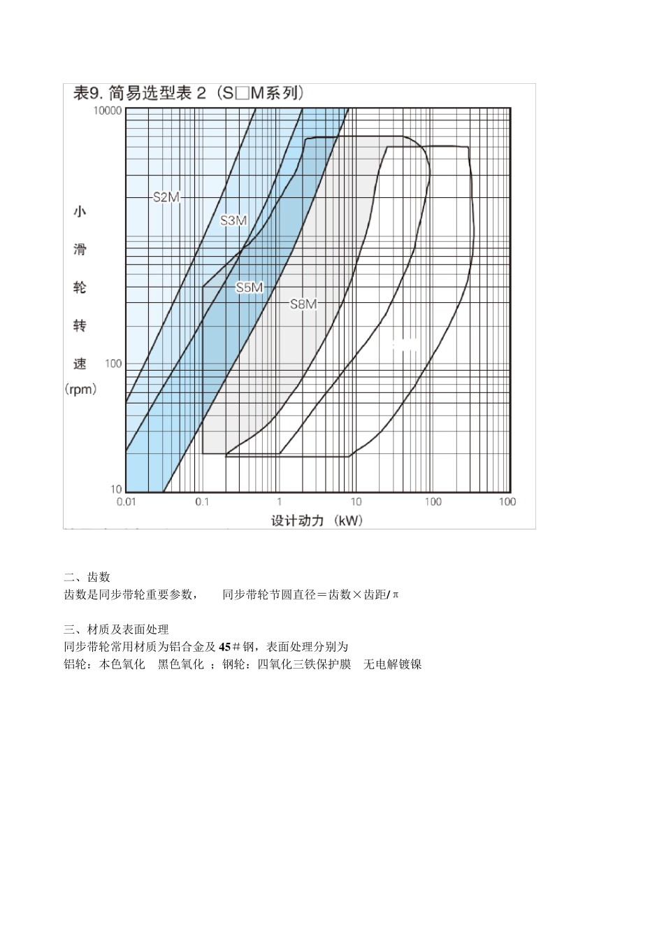 同步带轮选型手册_第2页