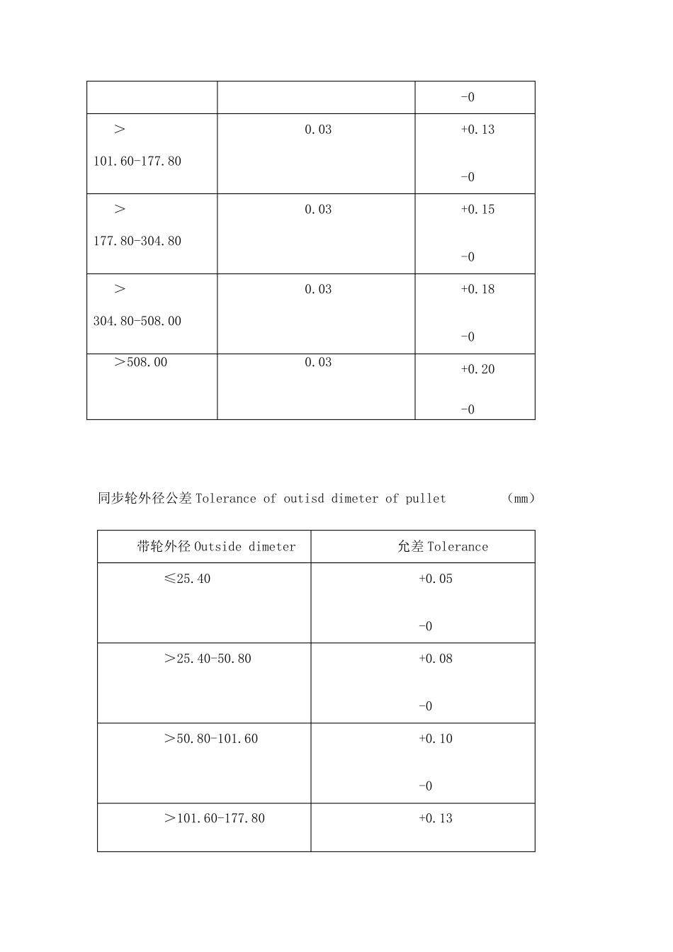 同步轮尺寸参数表_第3页