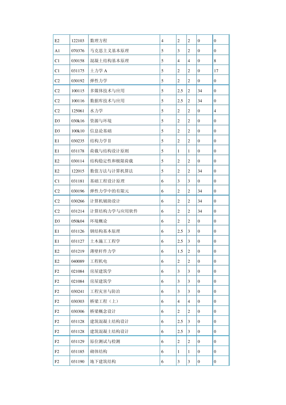 同济大学2009年土木工程专业培养计划_第3页