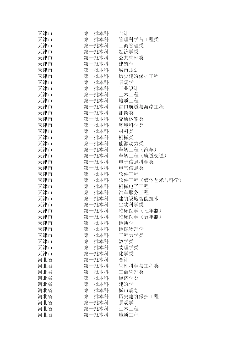 同济大学2011年各省各专业准确录取分数线_第3页
