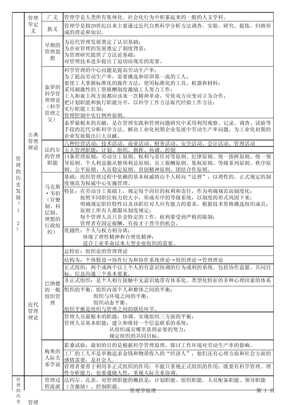 同等学力工商管理考试复习资料(管理学原理)_第1页
