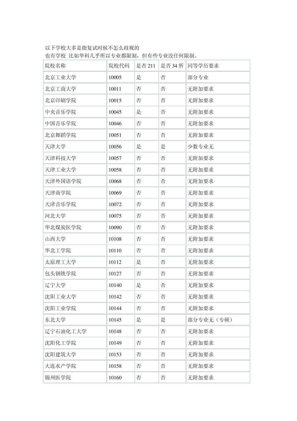 同等学力考研不受限制报考学校大全_第1页