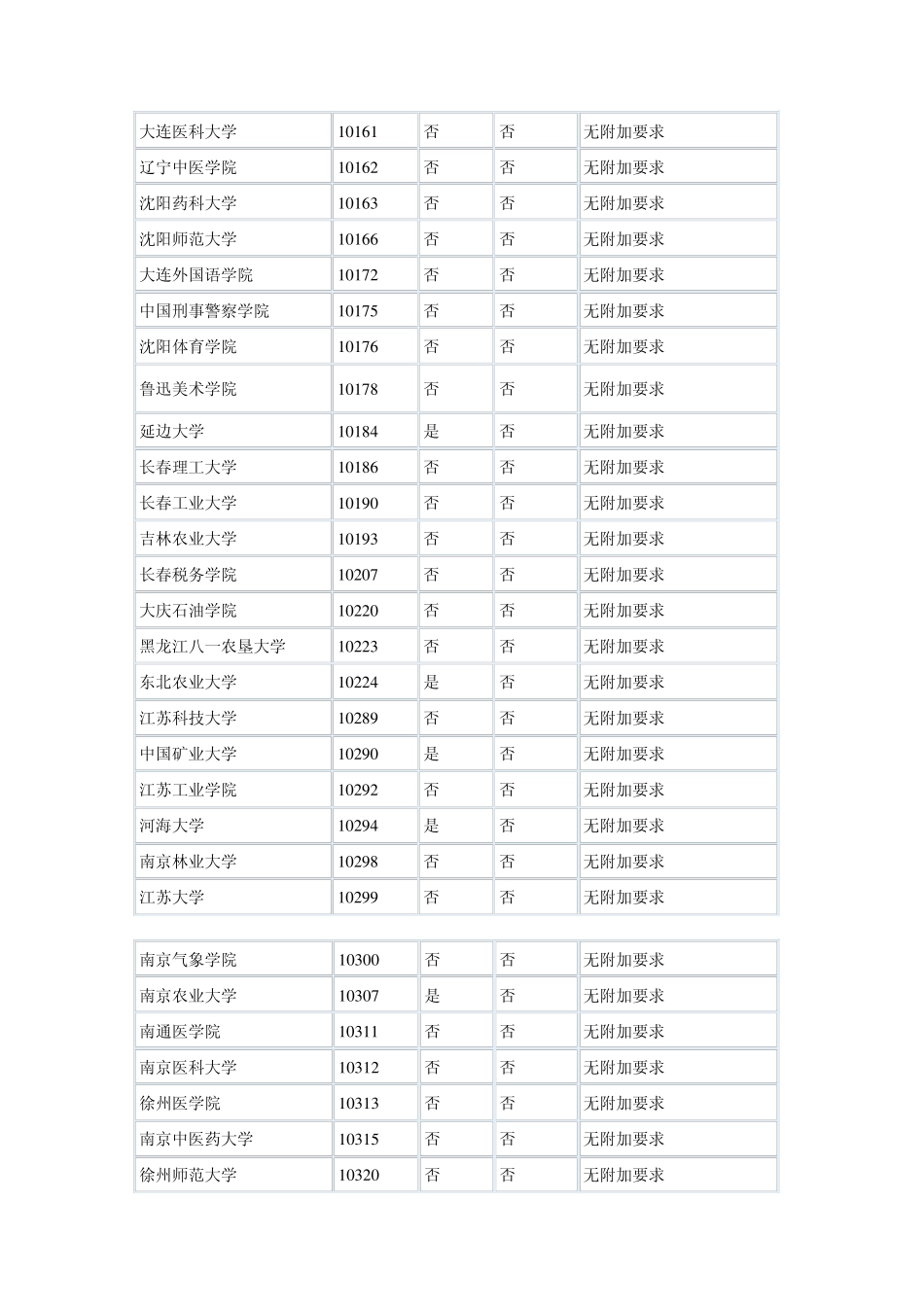 同等学力考研不受限制报考学校大全_第2页