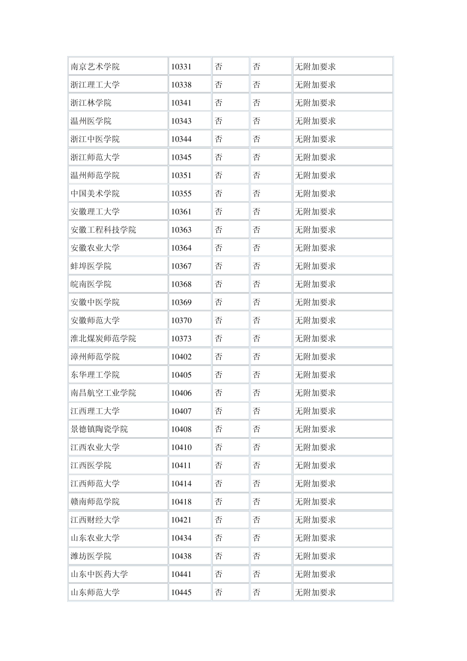 同等学力考研不受限制报考学校大全_第3页