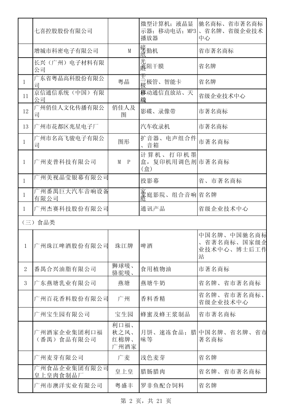 名优企业(产品)目录_第2页