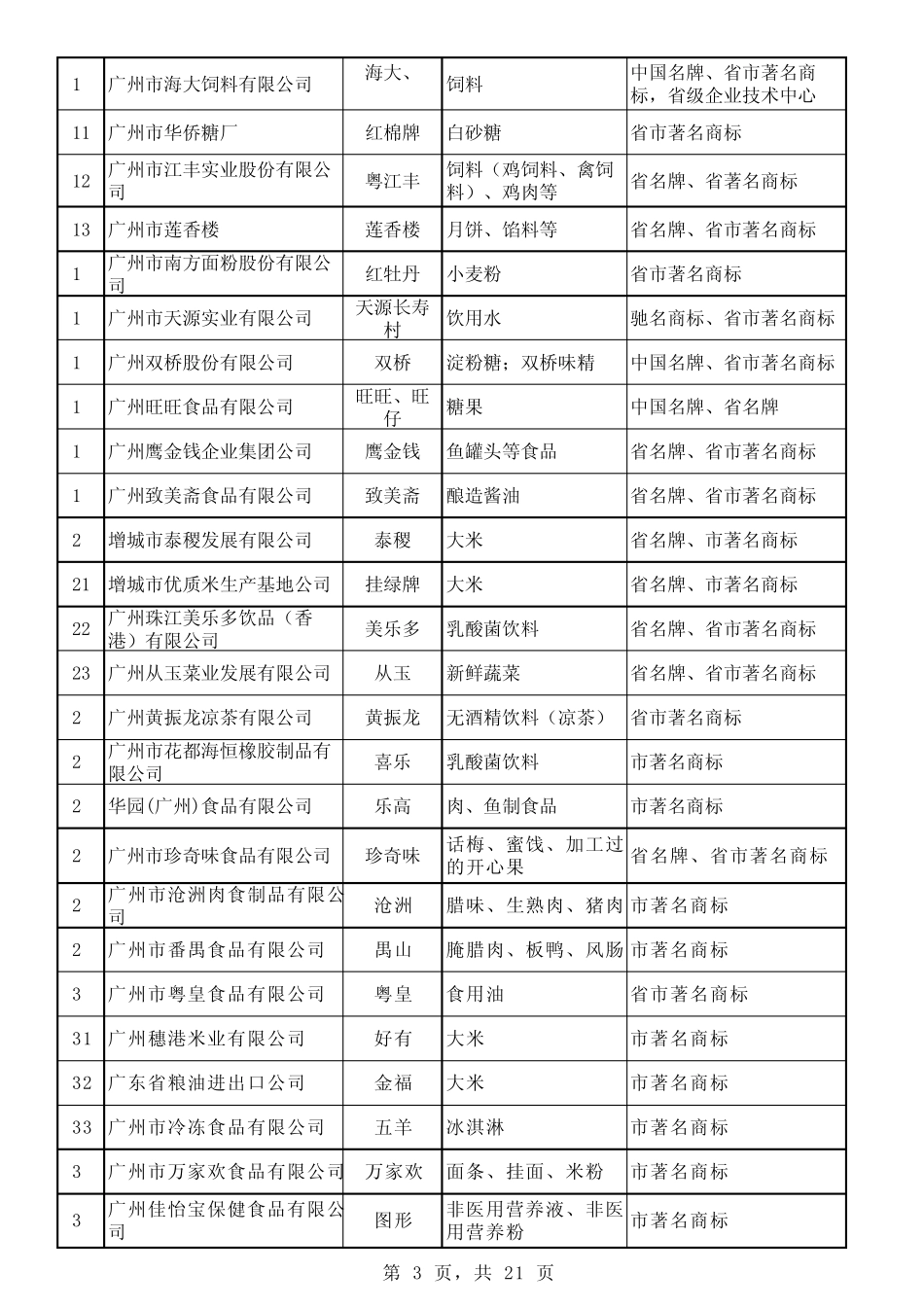 名优企业(产品)目录_第3页
