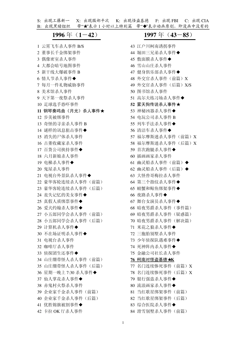 名侦探柯南目录_截止至2013.3.30(含OVA、剧场版、特辑)_第1页