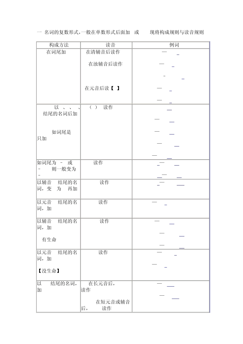 名词变复数发音,动词过去式、第三人称单数和现在分词_第1页