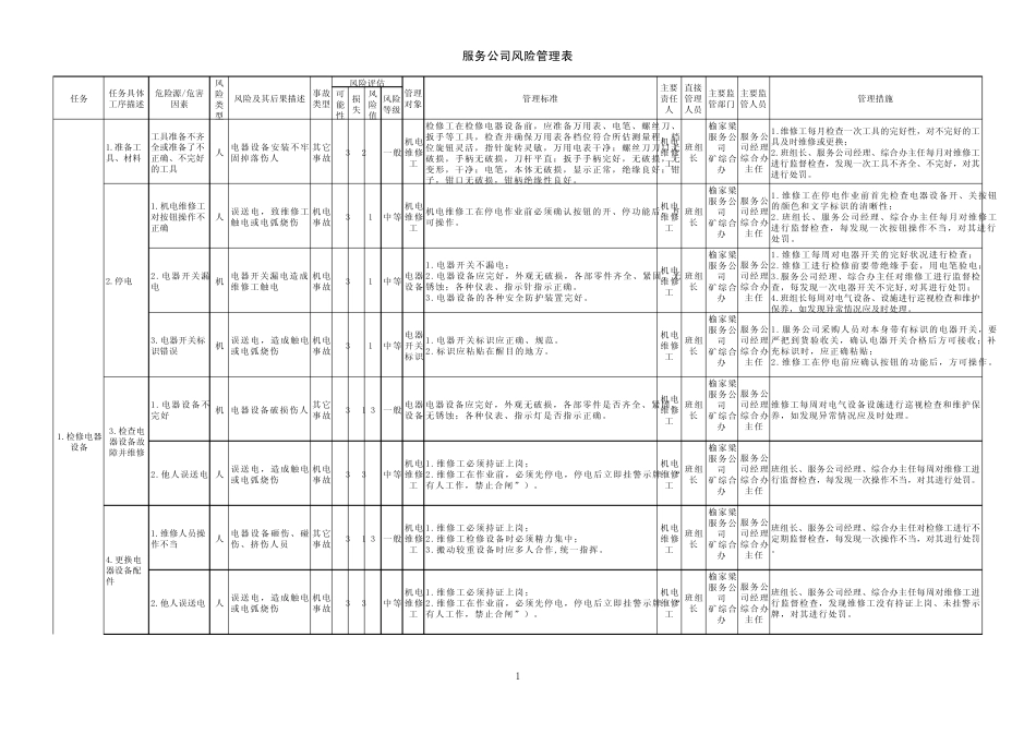 后勤单位的风险管理表_第1页