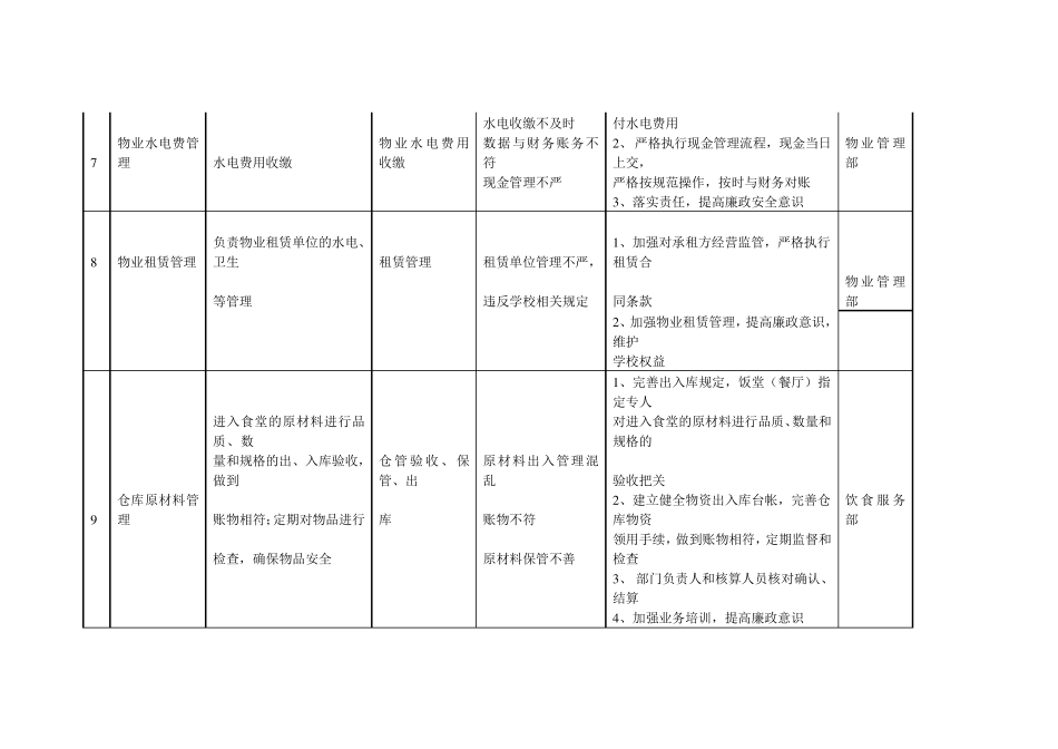 后勤服务中心廉政风险防控表_第3页
