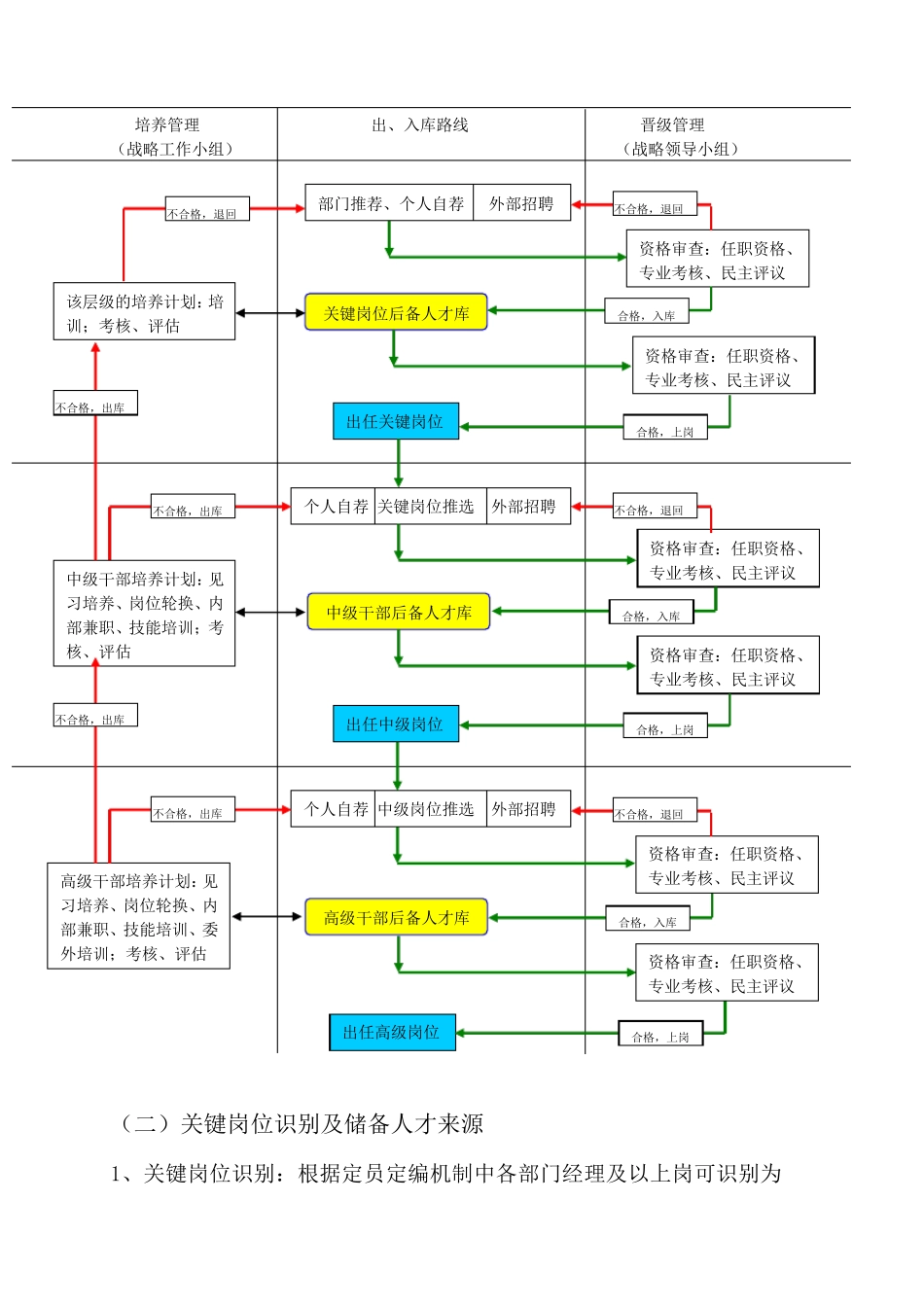 后备人才培养与梯队建设方案_第3页