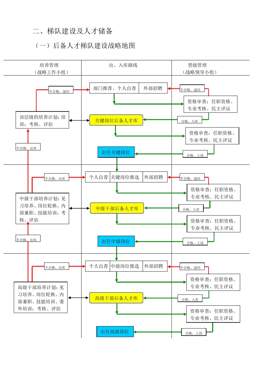 后备人才梯队建设方案_第3页