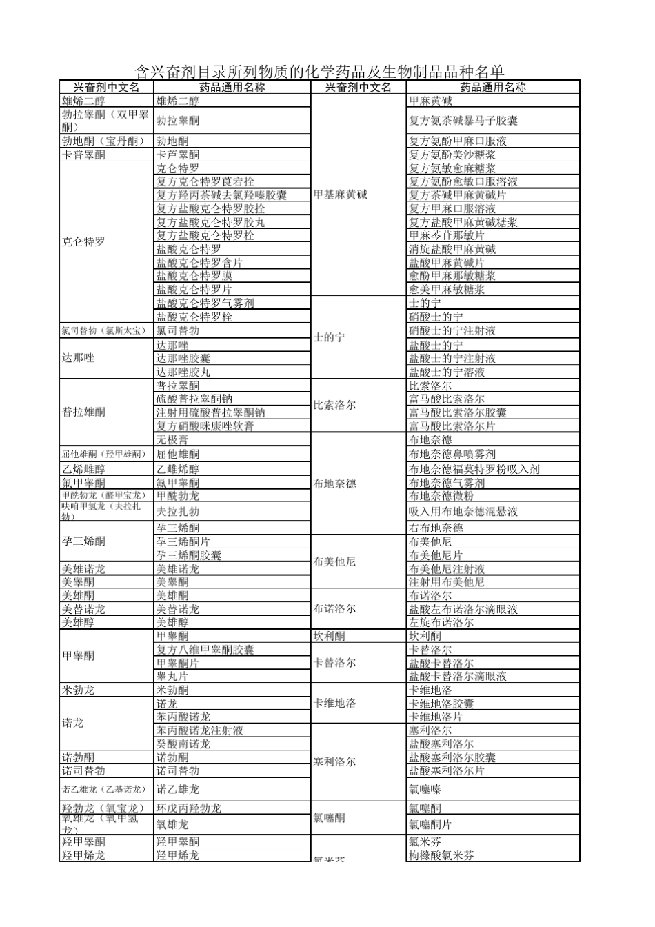 含兴奋剂的化学药品目录_第1页