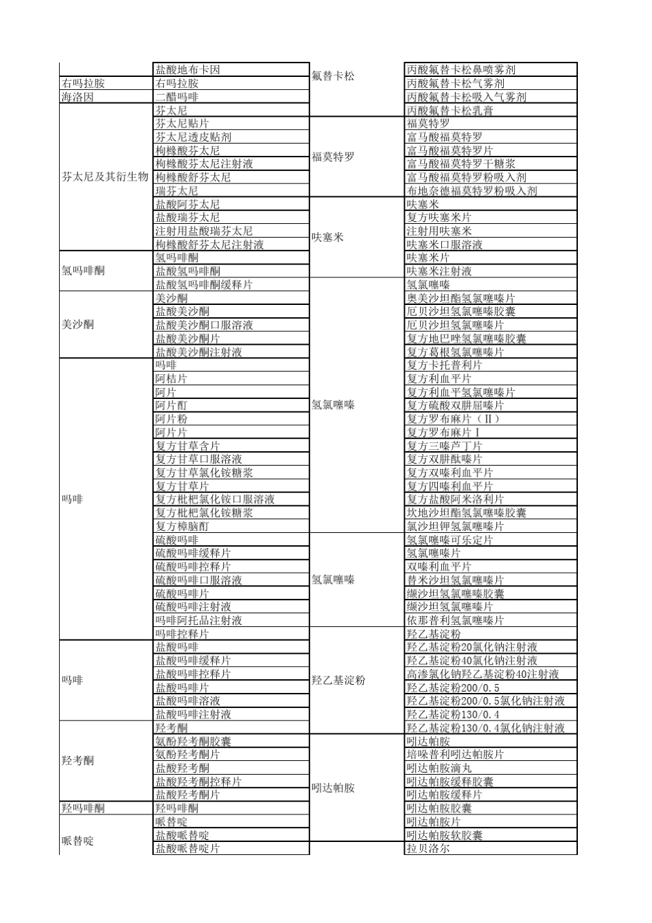 含兴奋剂的化学药品目录_第3页