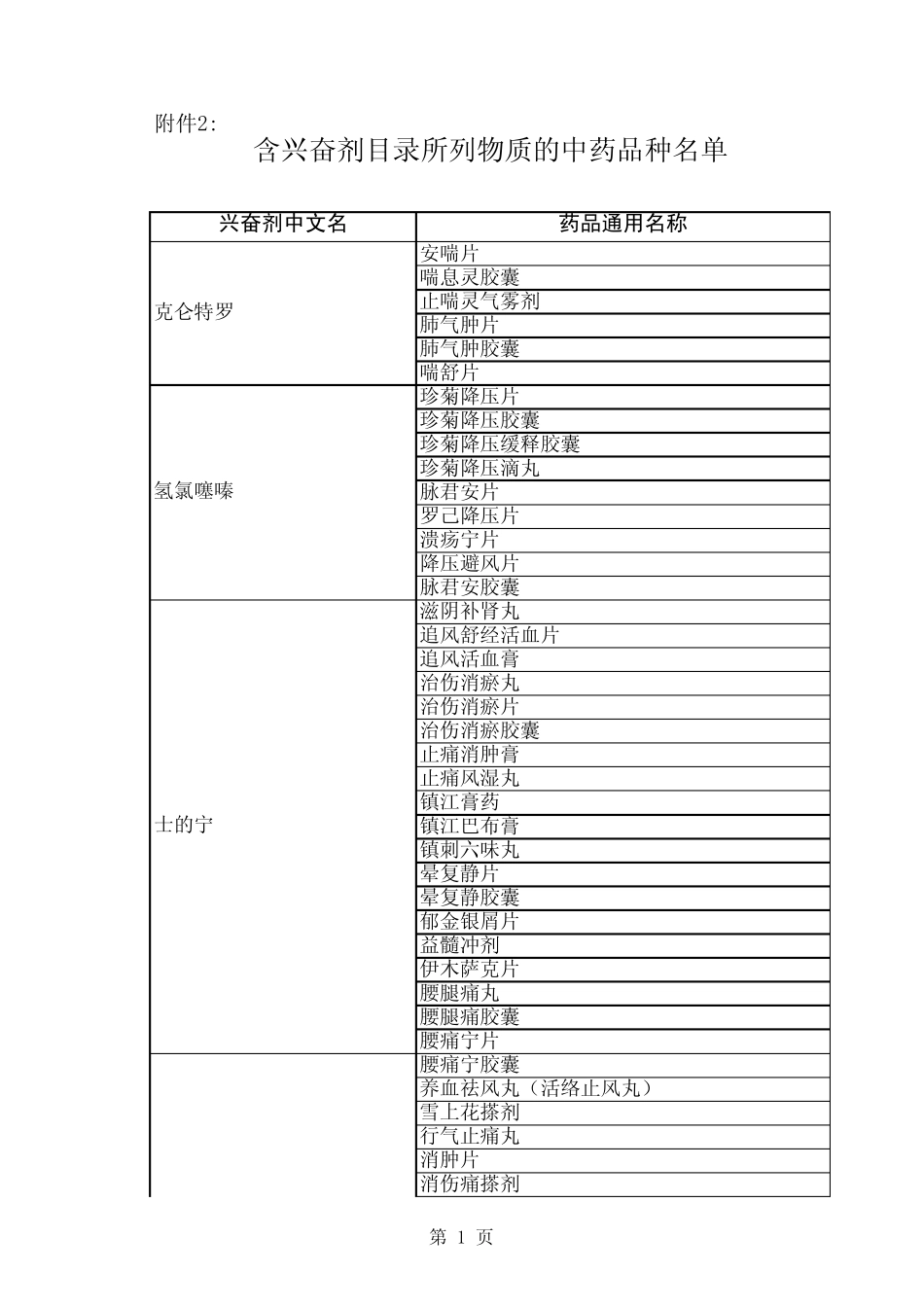 含兴奋剂目录中成药_第1页