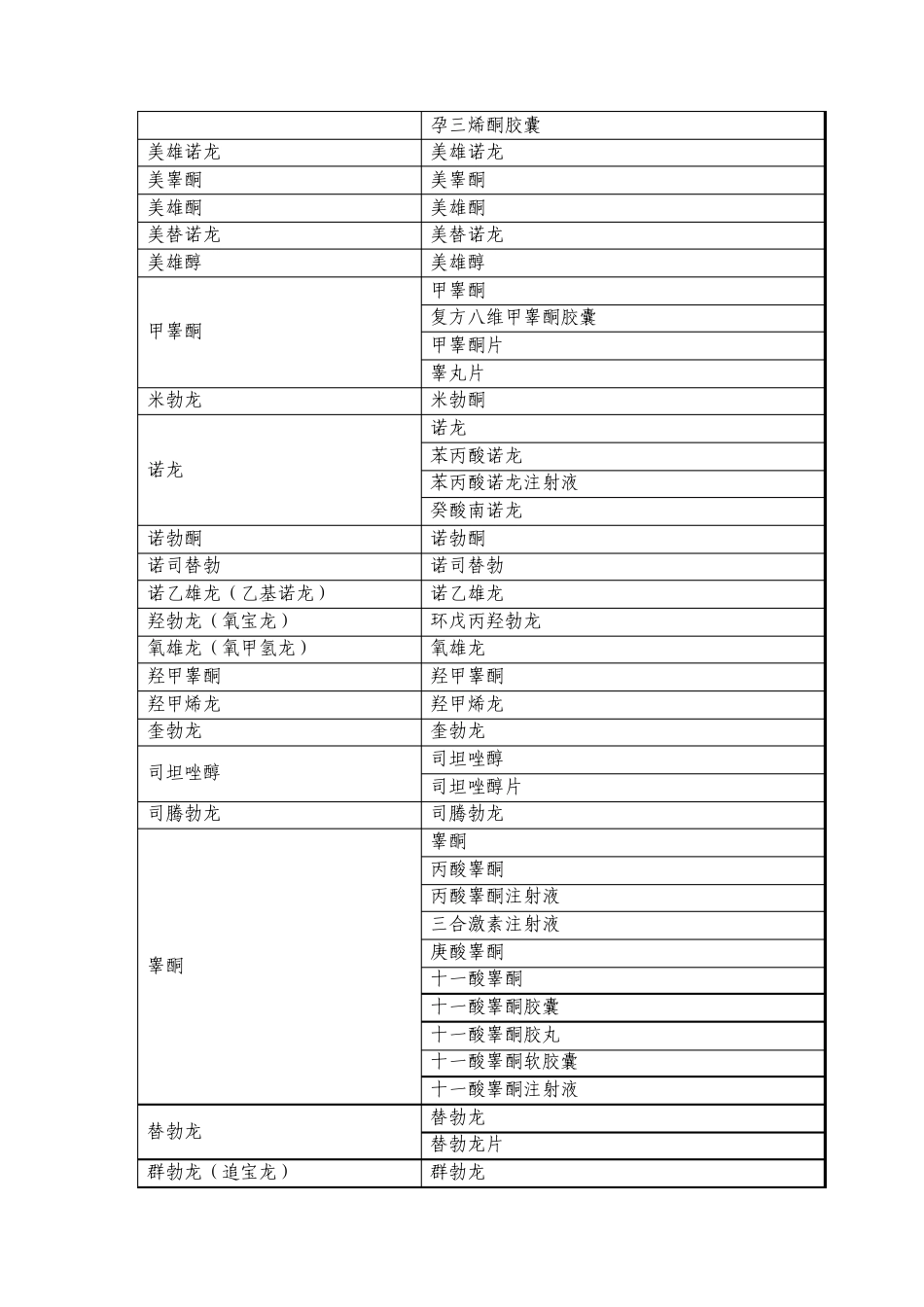 含兴奋剂目录所列物质的化学药品及_第2页