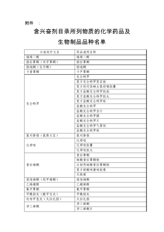 含兴奋剂目录所列物质的化学药品及