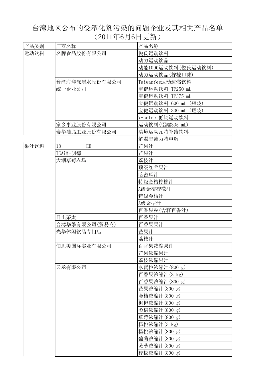 含有塑化剂的品牌和系列食品_第1页