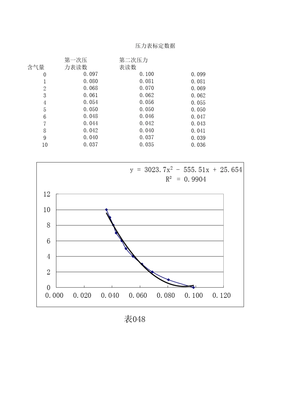 含气量压力表数据_第3页