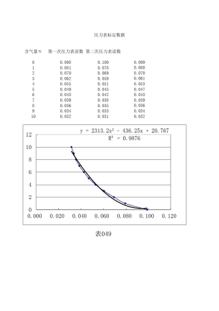 含气量压力表数据