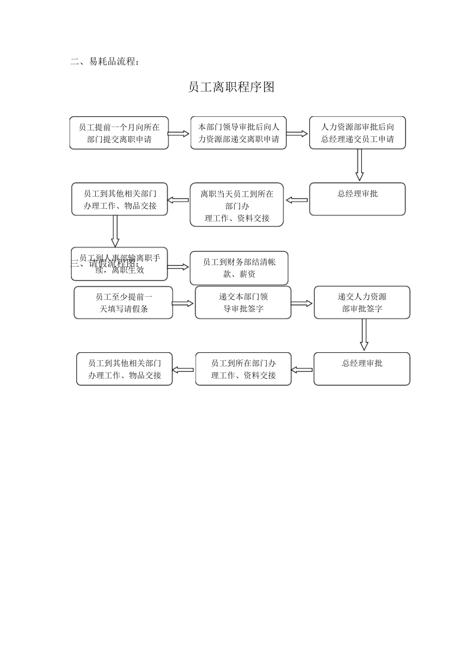 员工入职、离职、请假流程图新_第2页