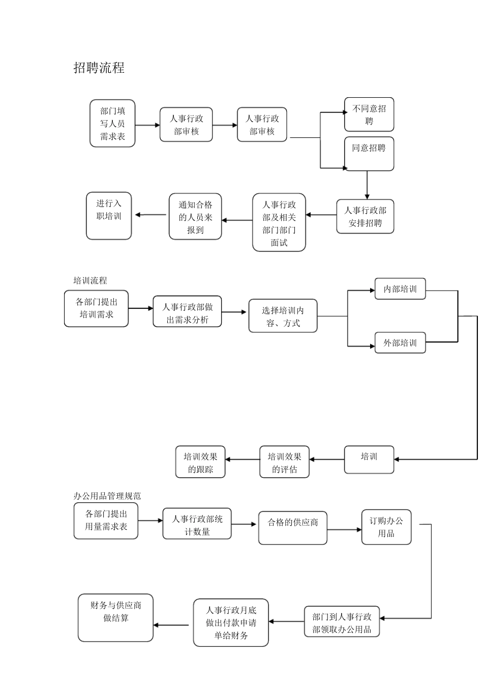 员工入职、离职、请假流程图新_第3页