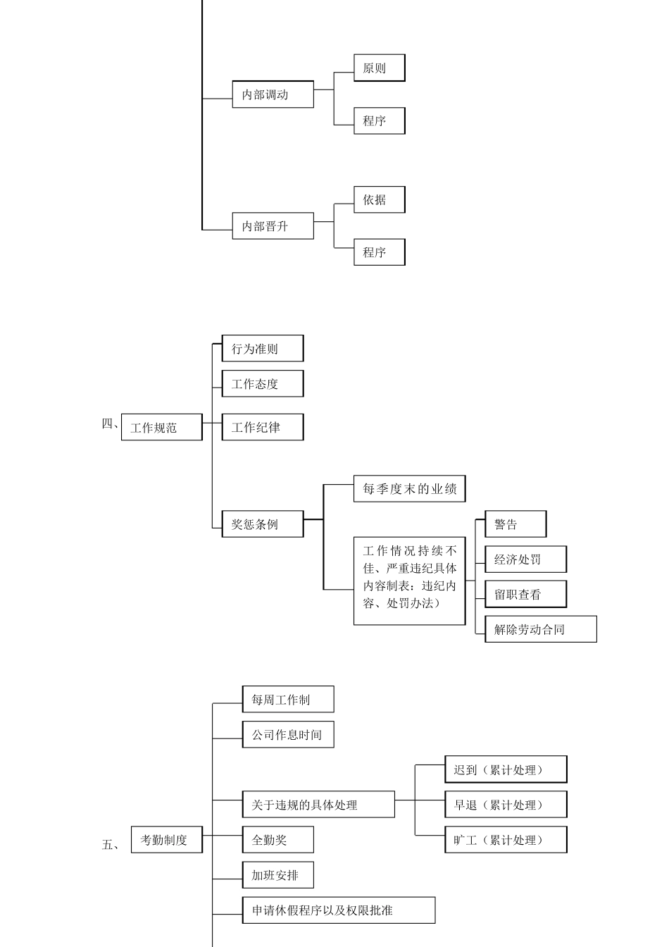员工手册大纲_第2页