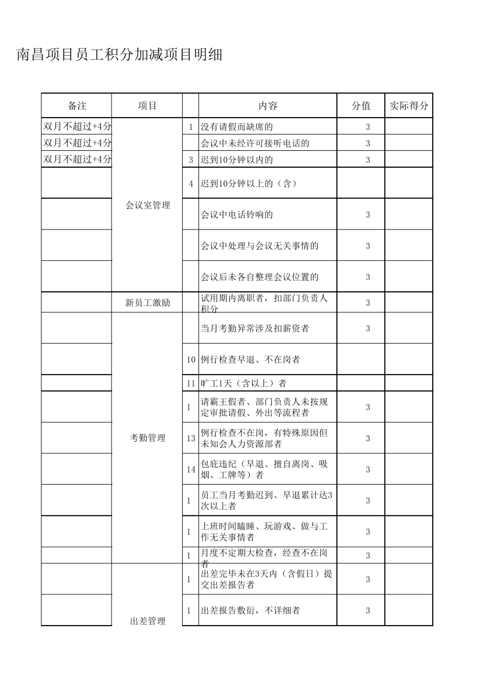 员工日常行为积分加减项目明细(南昌2016版)_第3页