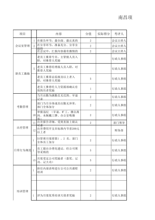 员工日常行为积分加减项目明细(南昌2016版)