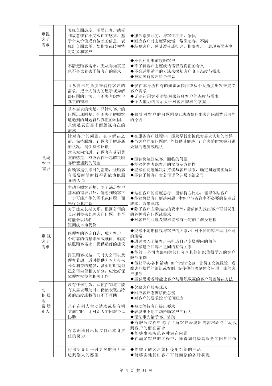员工素质模型(经典范本)_第3页