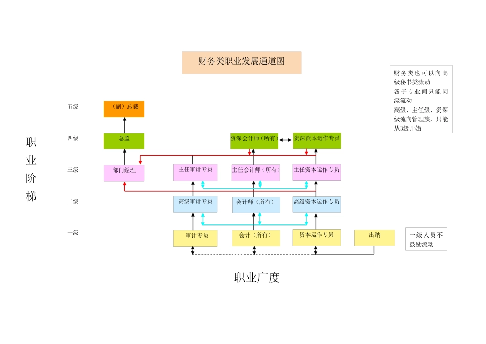员工职业发展通道图超级好用_第1页