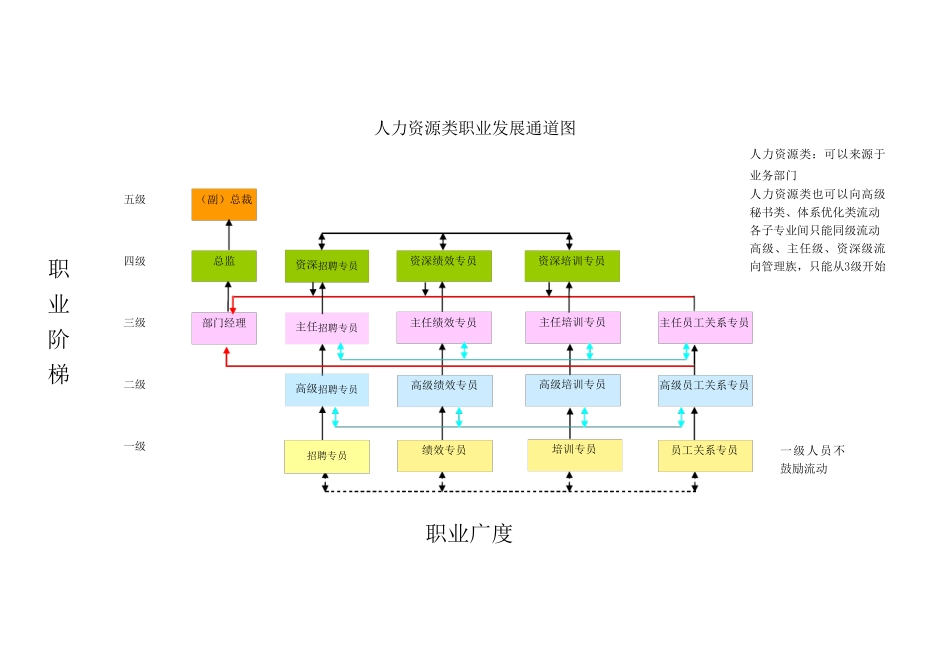 员工职业发展通道图超级好用_第3页
