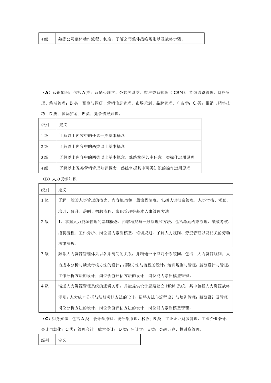 员工胜任力模型素质量表_第2页