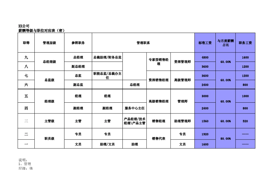 员工薪酬等级与职位对应表(密)_第1页